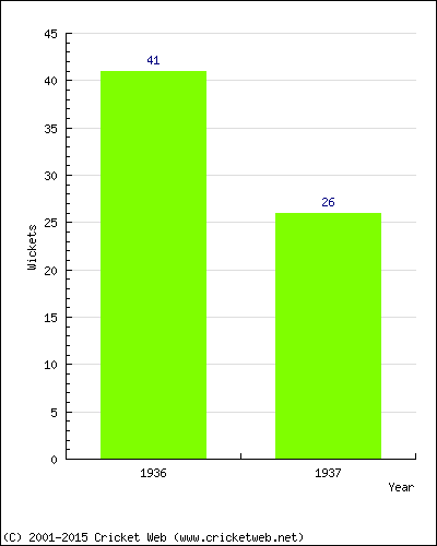 Runs by Year