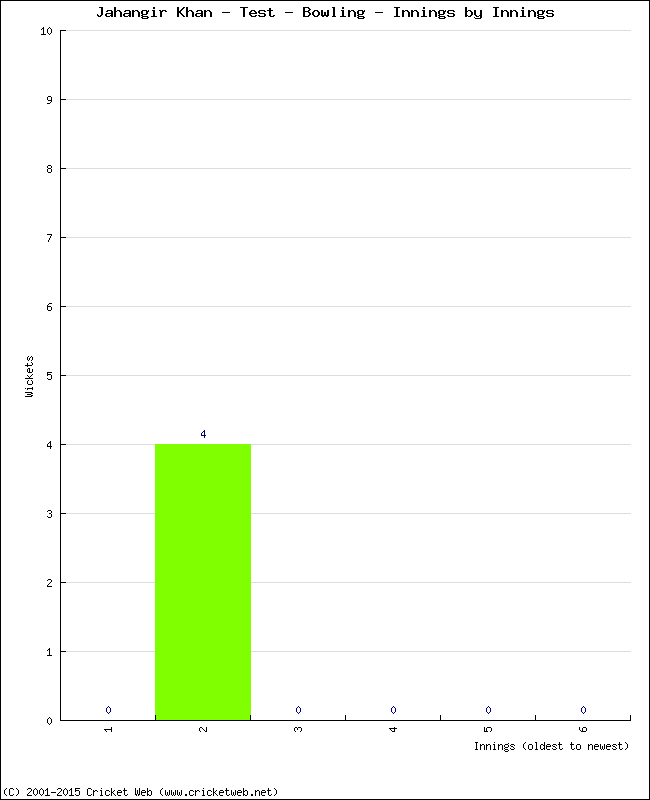 Bowling Performance Innings by Innings