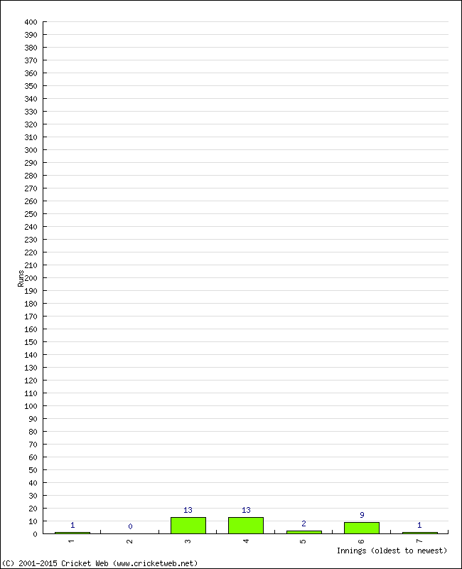 Batting Performance Innings by Innings - Away