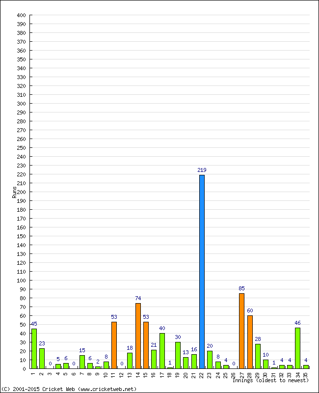 Batting Performance Innings by Innings