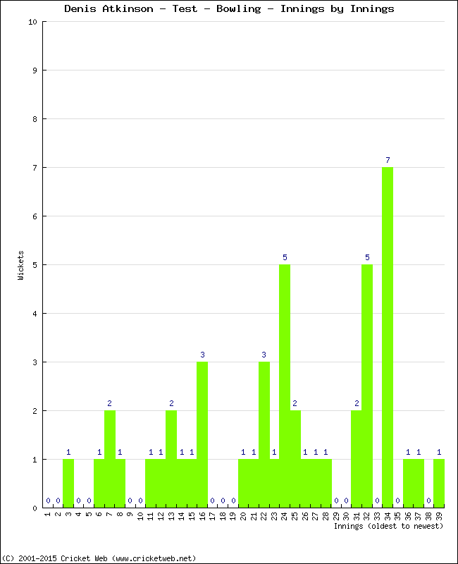 Bowling Performance Innings by Innings