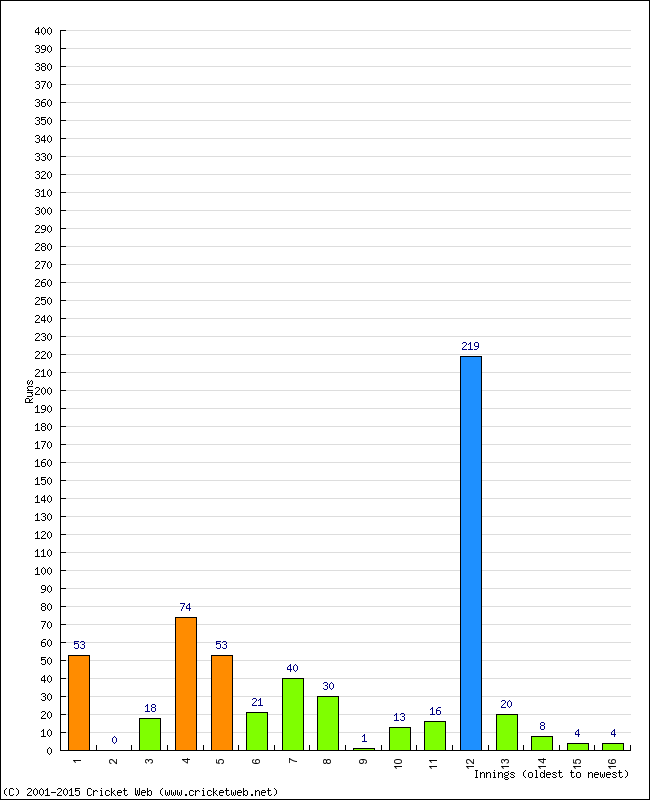 Batting Performance Innings by Innings - Home