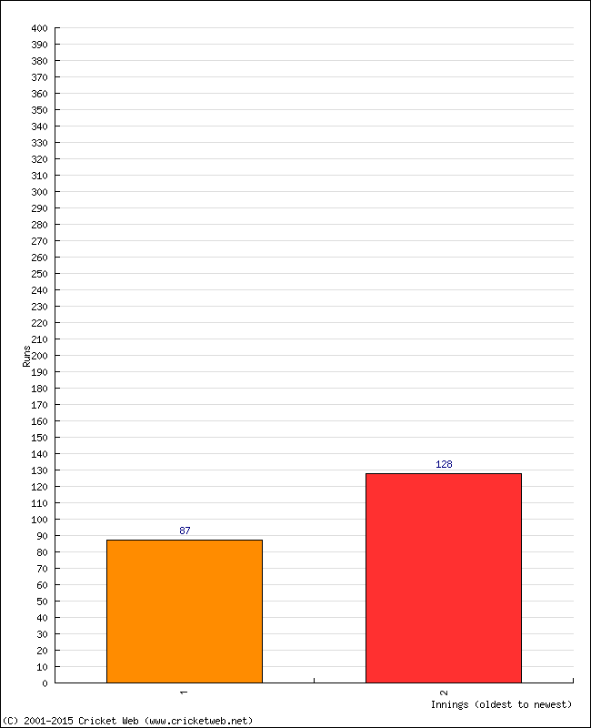 Batting Performance Innings by Innings - Home