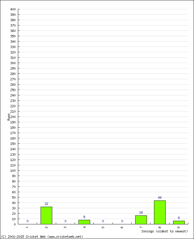 Batting Performance Innings by Innings - Away