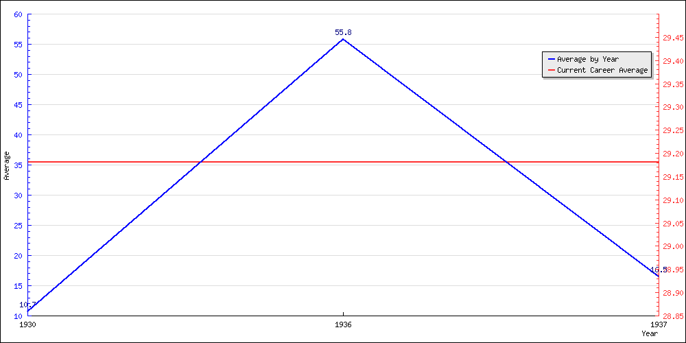 Batting Average by Year