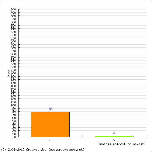 Batting Recent Scores