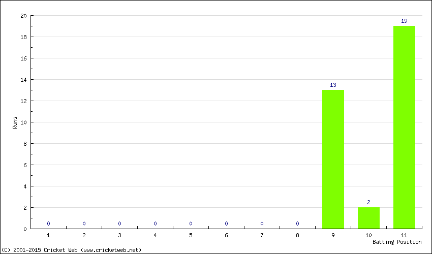 Runs by Batting Position