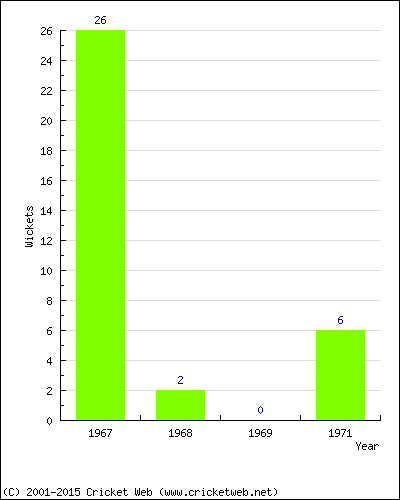 Runs by Year