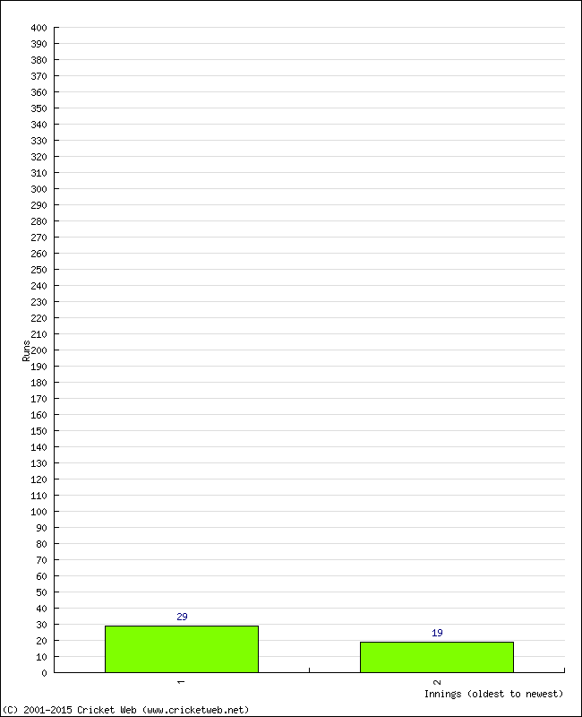 Batting Performance Innings by Innings