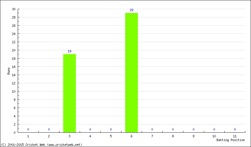 Runs by Batting Position