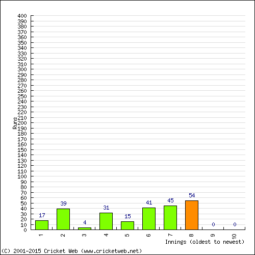 Batting Recent Scores