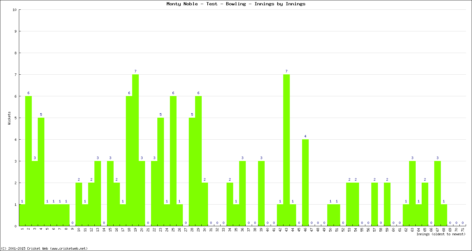 Bowling Performance Innings by Innings