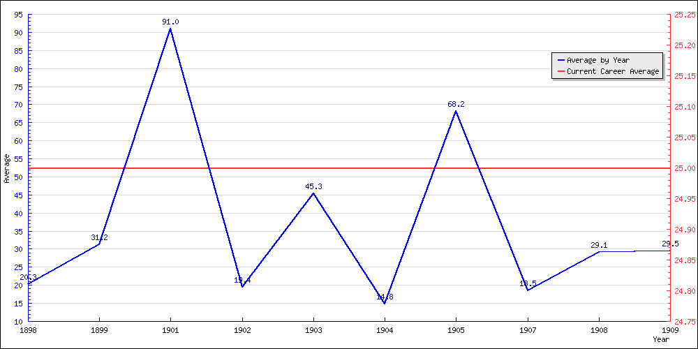 Bowling Average by Year