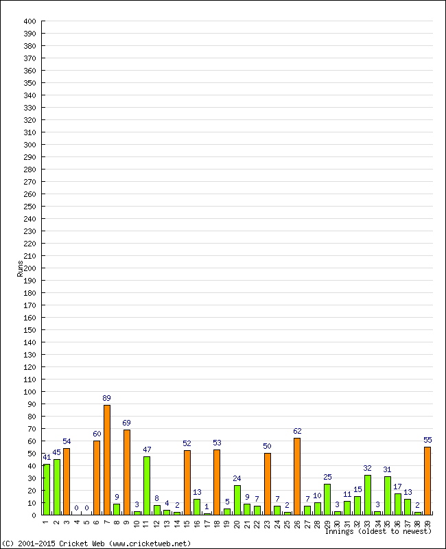 Batting Performance Innings by Innings - Away