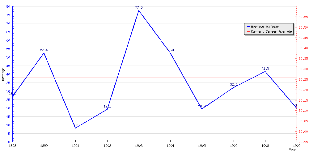 Batting Average by Year