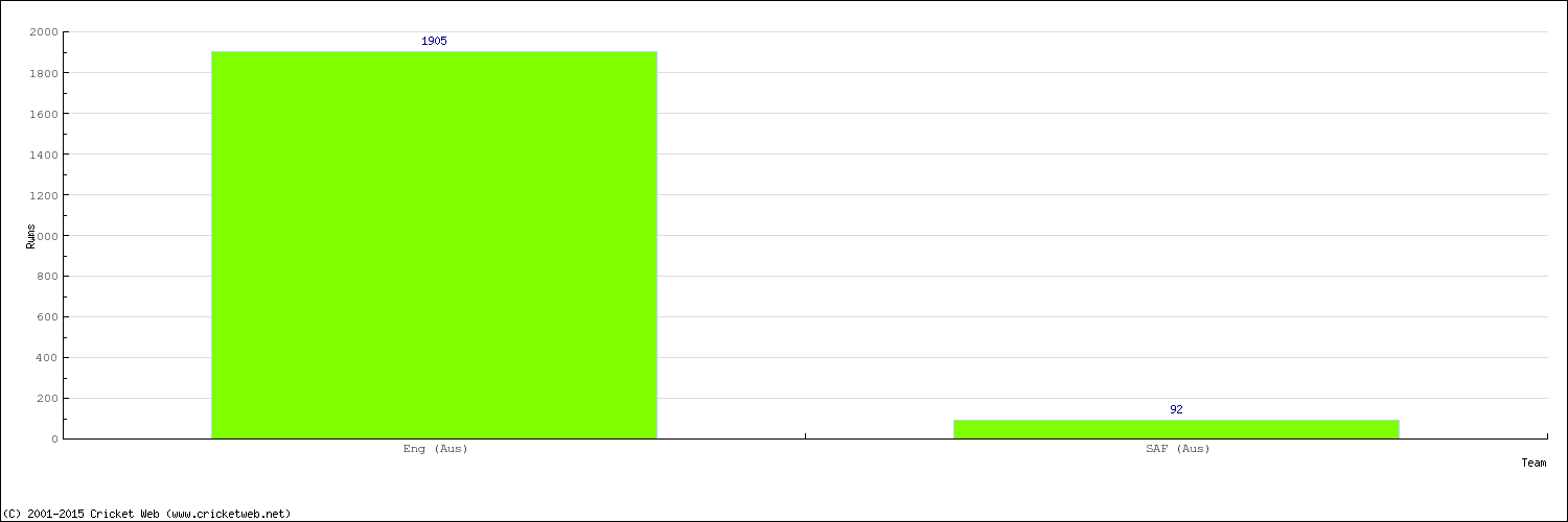 Runs by Country