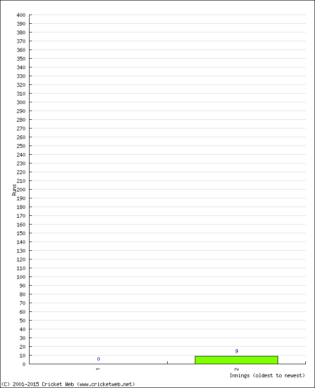 Batting Performance Innings by Innings - Home