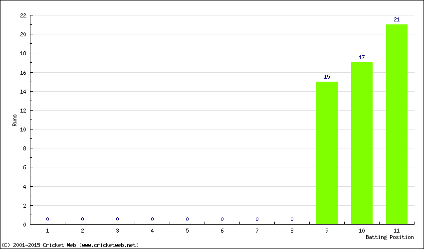 Runs by Batting Position