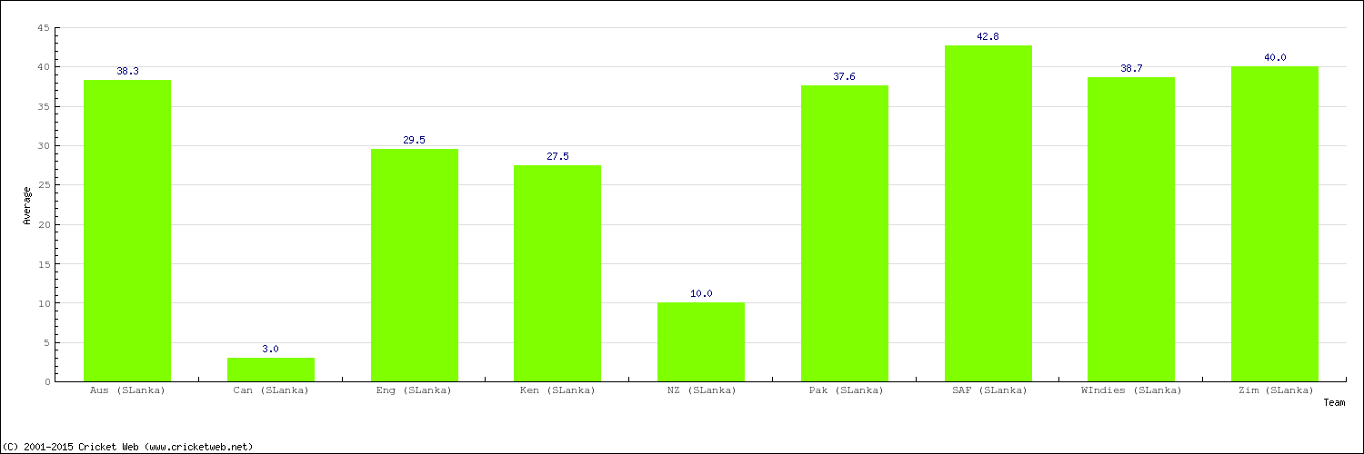 Bowling Average by Country