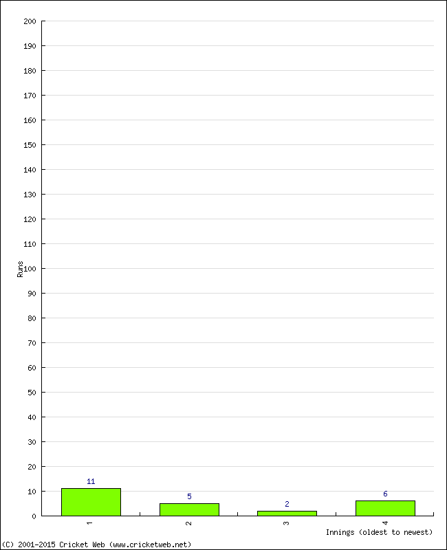 Batting Performance Innings by Innings - Home