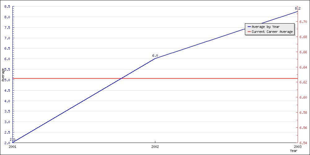 Batting Average by Year