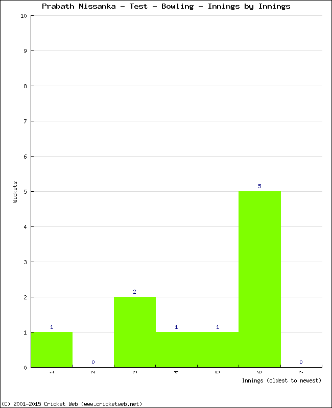 Bowling Performance Innings by Innings