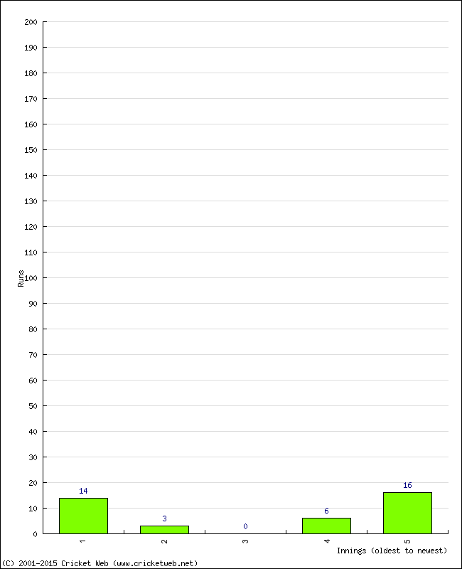 Batting Performance Innings by Innings