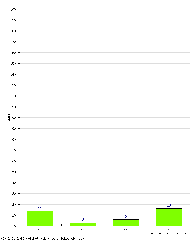 Batting Performance Innings by Innings - Away