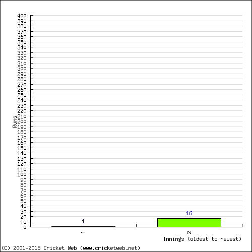 Batting Recent Scores