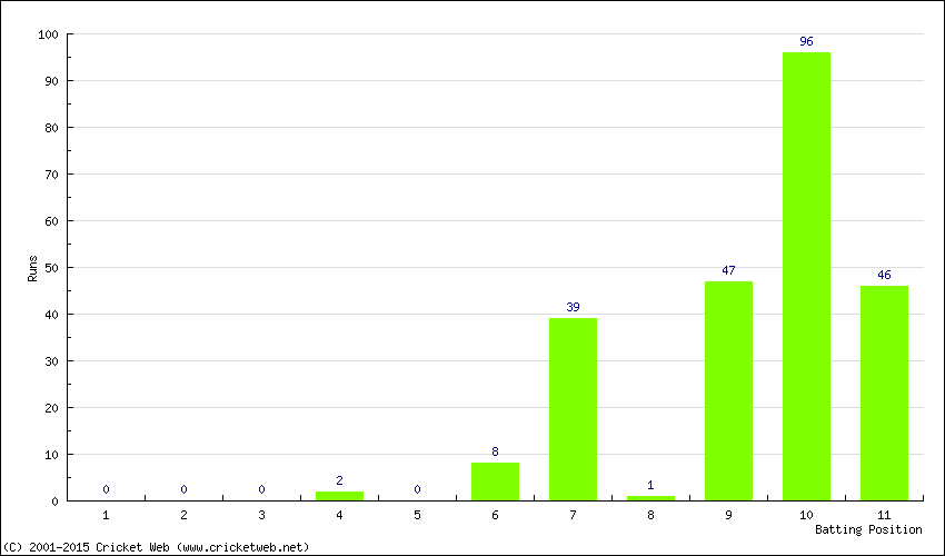 Runs by Batting Position