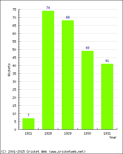 Runs by Year