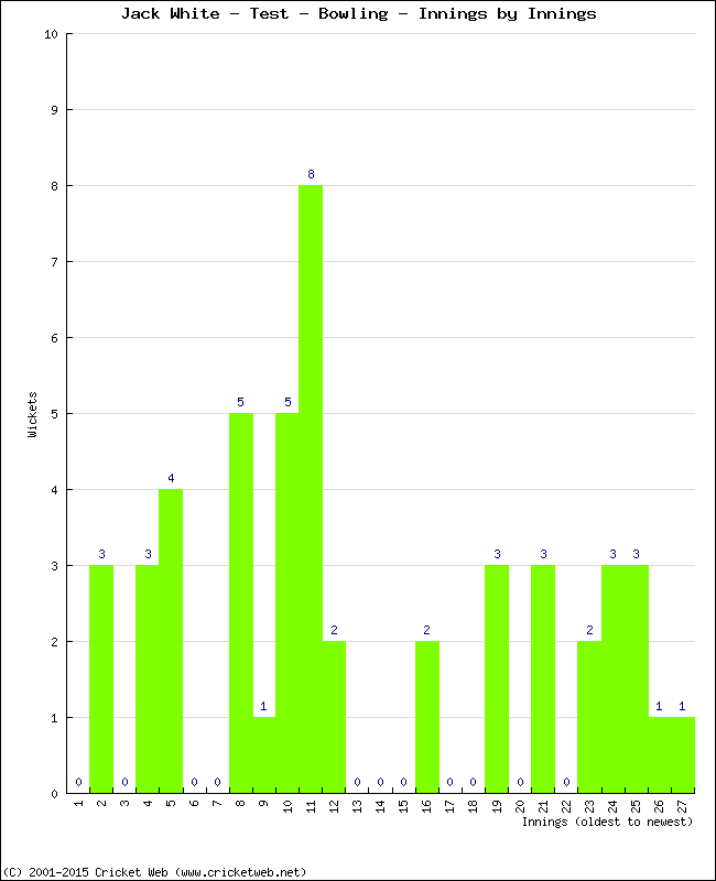 Bowling Performance Innings by Innings