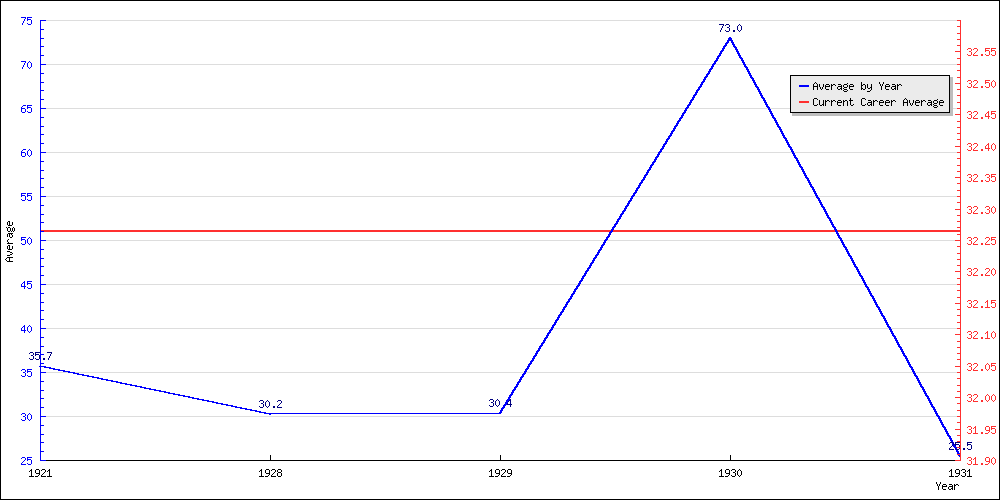 Bowling Average by Year