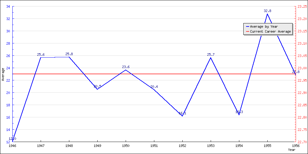 Bowling Average by Year