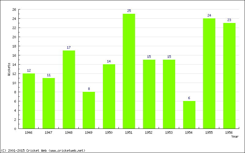 Wickets by Year