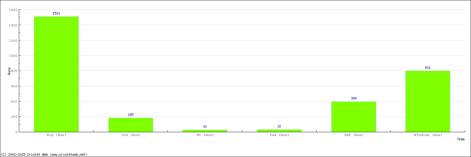 Runs by Country