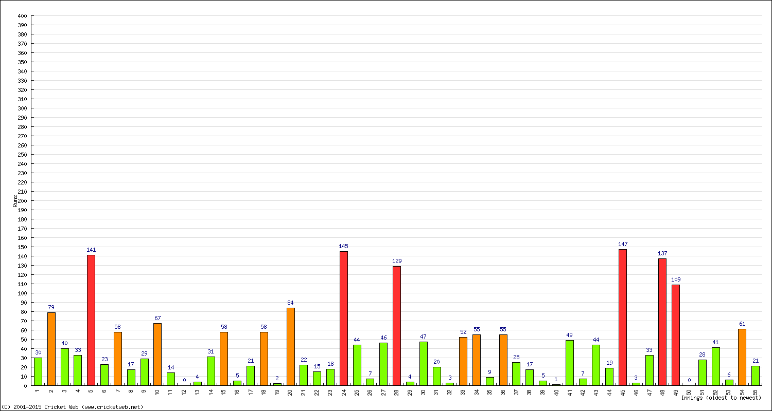 Batting 1st Innings