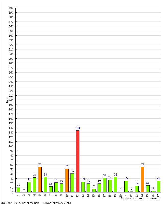 Batting Performance Innings by Innings