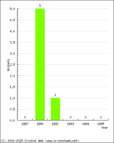 Wickets by Year