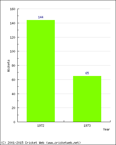 Runs by Year