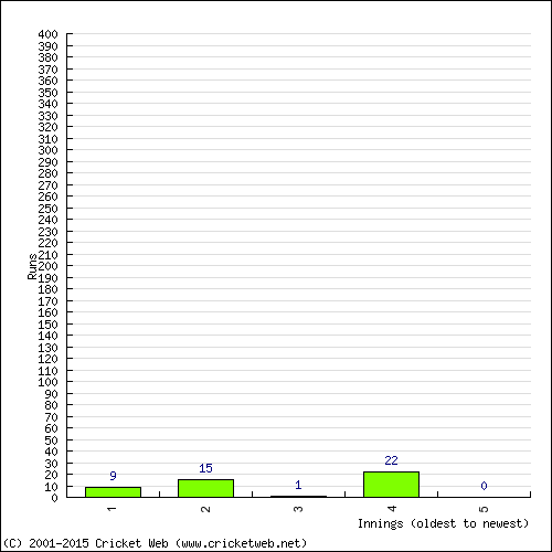 Batting Recent Scores