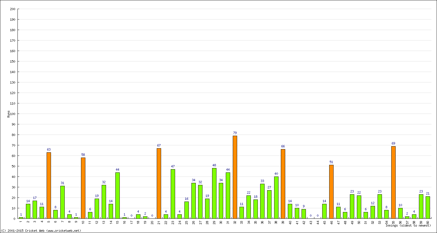 Batting Performance Innings by Innings