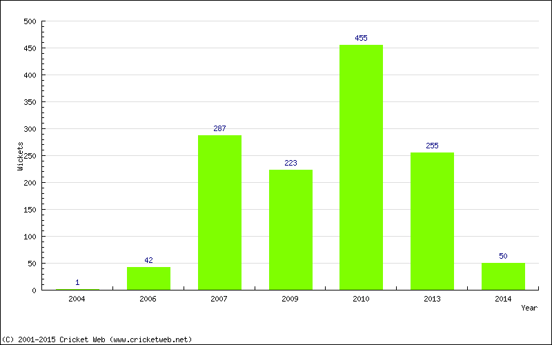 Runs by Year