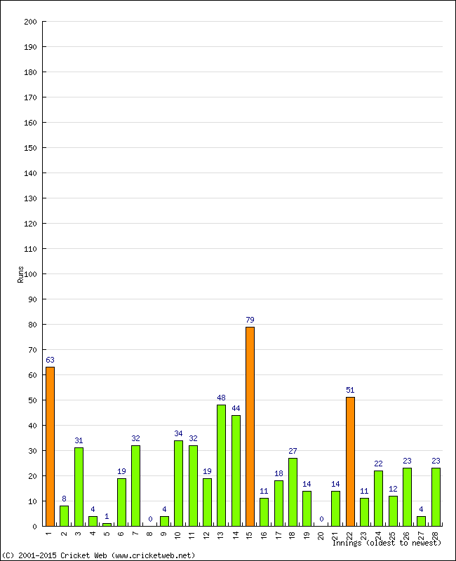 Batting Performance Innings by Innings - Home