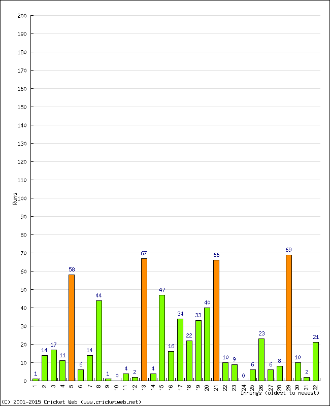 Batting Performance Innings by Innings - Away