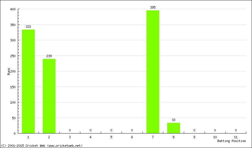 Runs by Batting Position