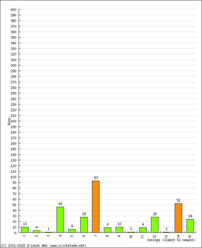 Batting Performance Innings by Innings - Home