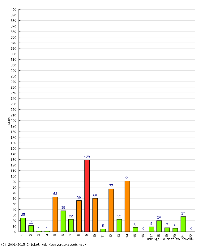 Batting Performance Innings by Innings - Away