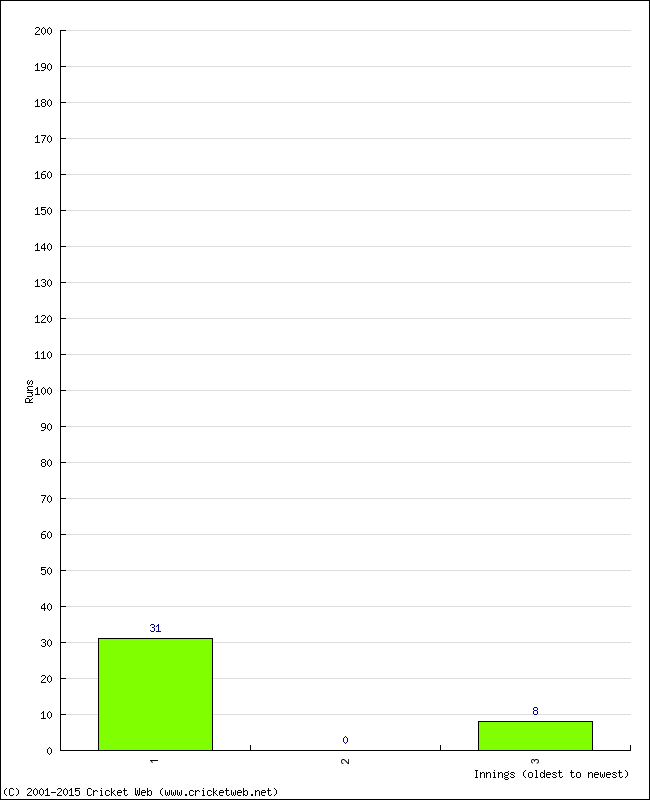 Batting Performance Innings by Innings - Away