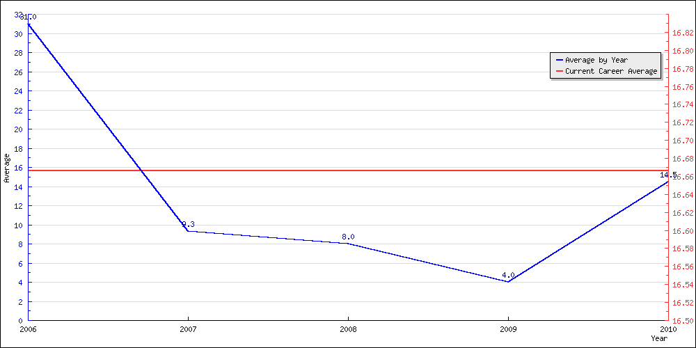 Batting Average by Year